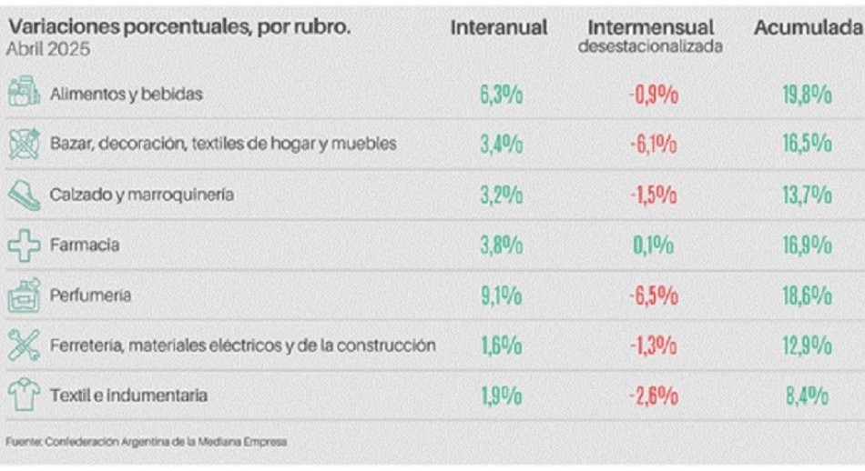 CAME: Las ventas minoristas pyme subieron 3,7% interanual en abril