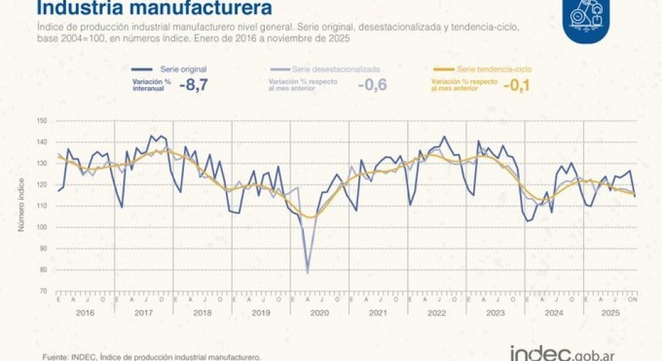 La industria volvió a caer en noviembre y toco mínimos de un año y medio